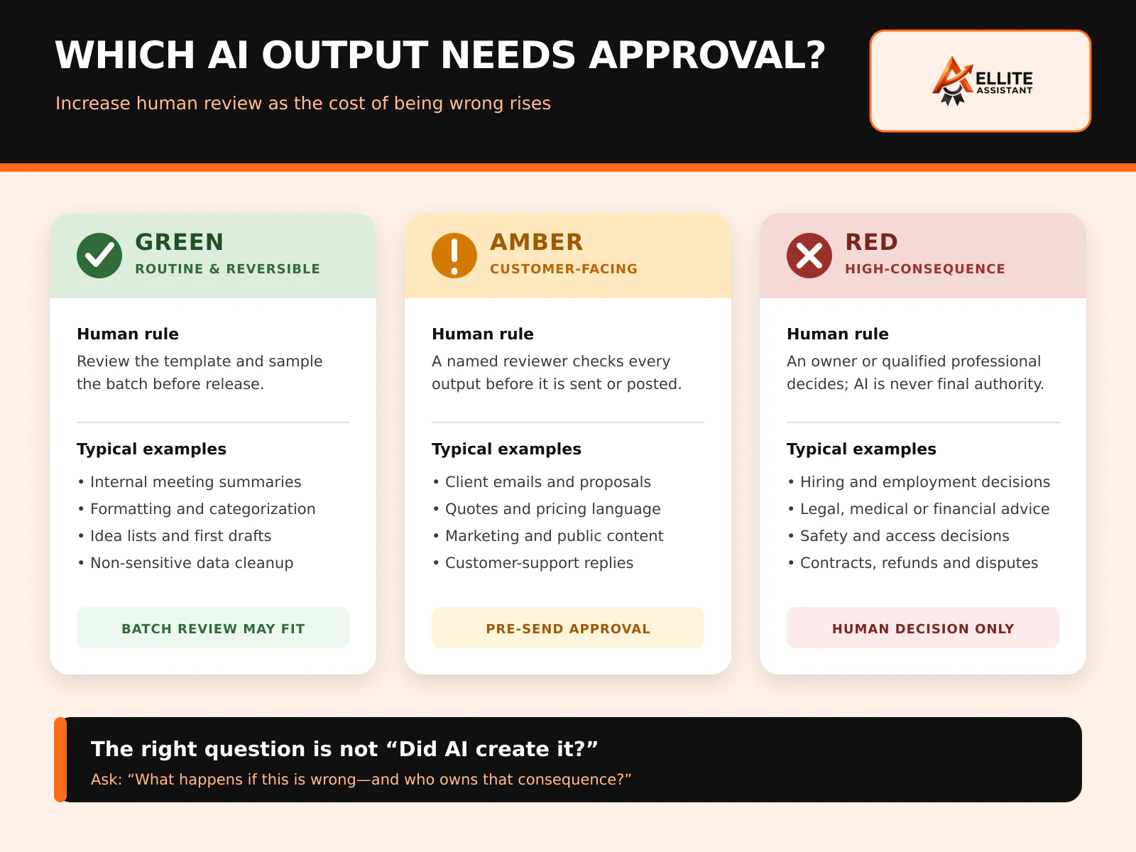 Infographic showing green, amber and red approval lanes for routine, customer-facing and high-consequence AI outputs in a small business