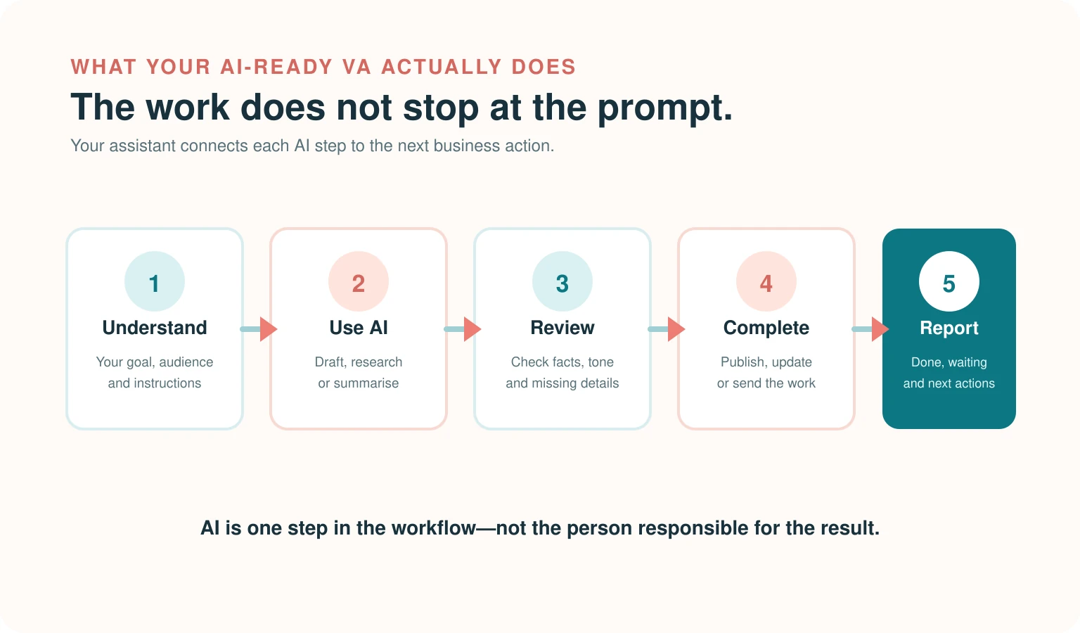 AI-ready Virtual Assistant workflow Infographic showing an AI-ready Virtual Assistant understanding a task, using AI, reviewing output, completing the work and reporting results