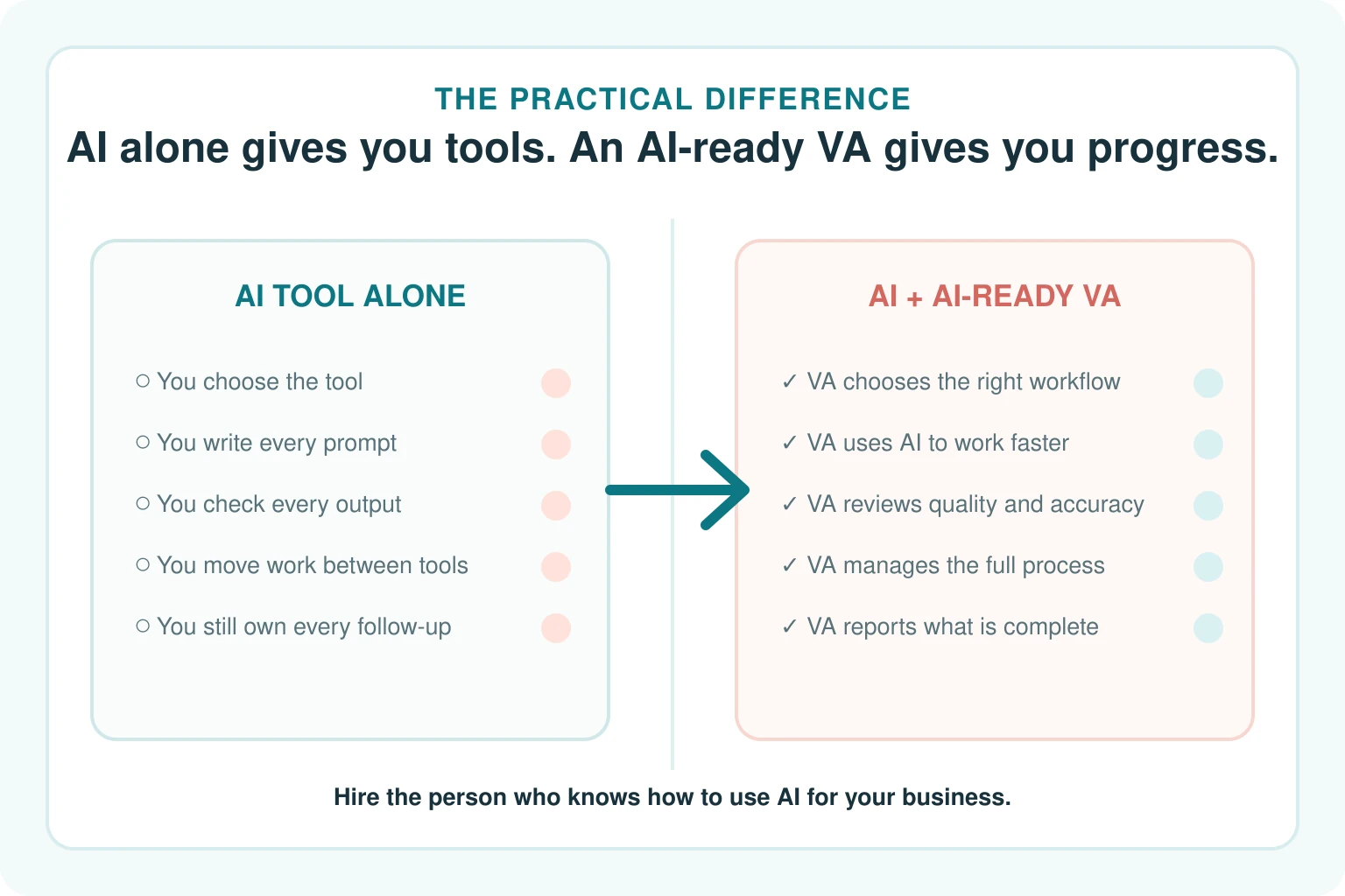 AI tool versus AI-ready Virtual Assistant comparison Comparison showing AI tool alone versus AI with an AI-ready Virtual Assistant managing the full business process