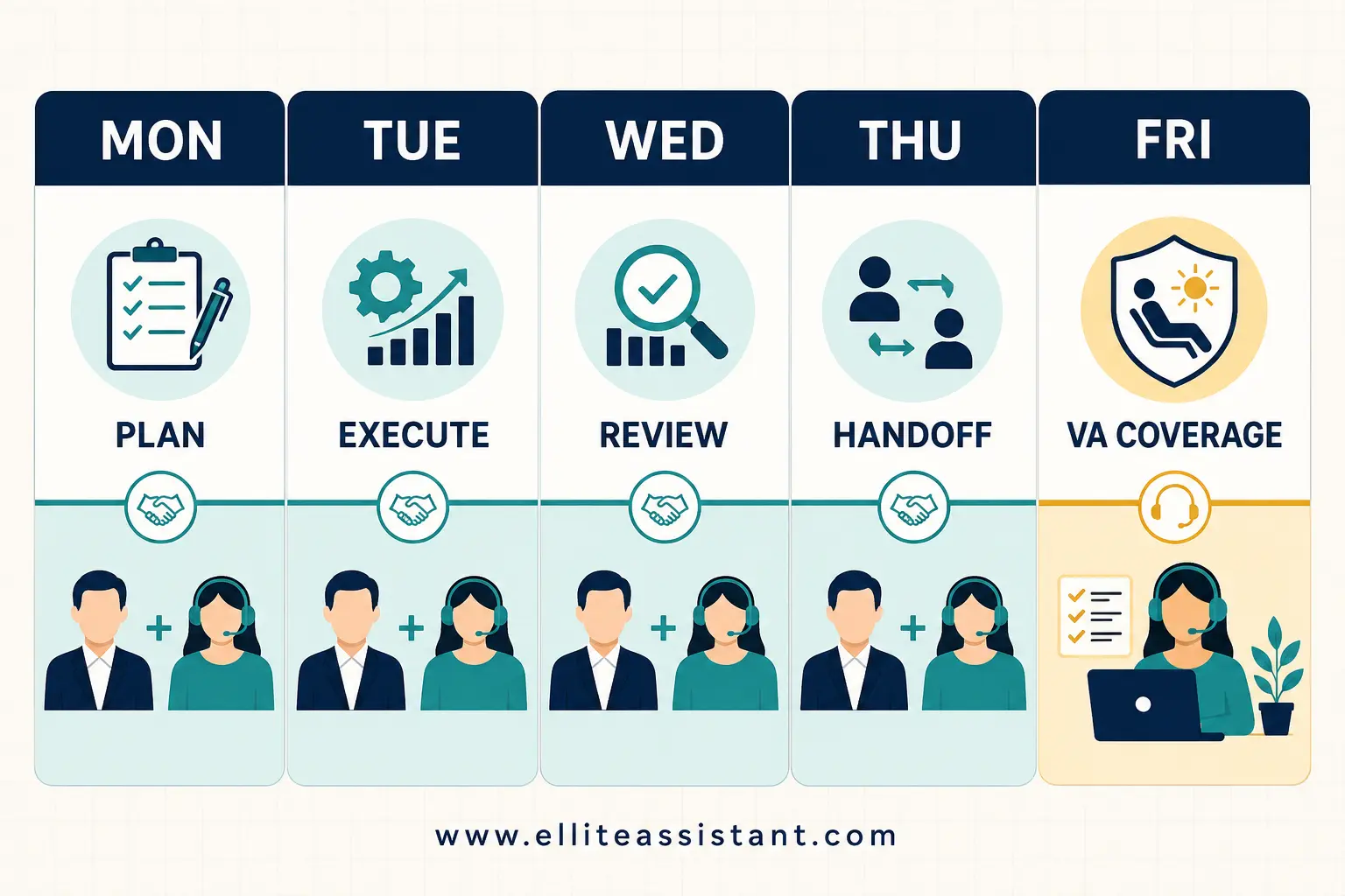 A founder and Virtual Assistant map four owner days and a fifth day of operational coverage