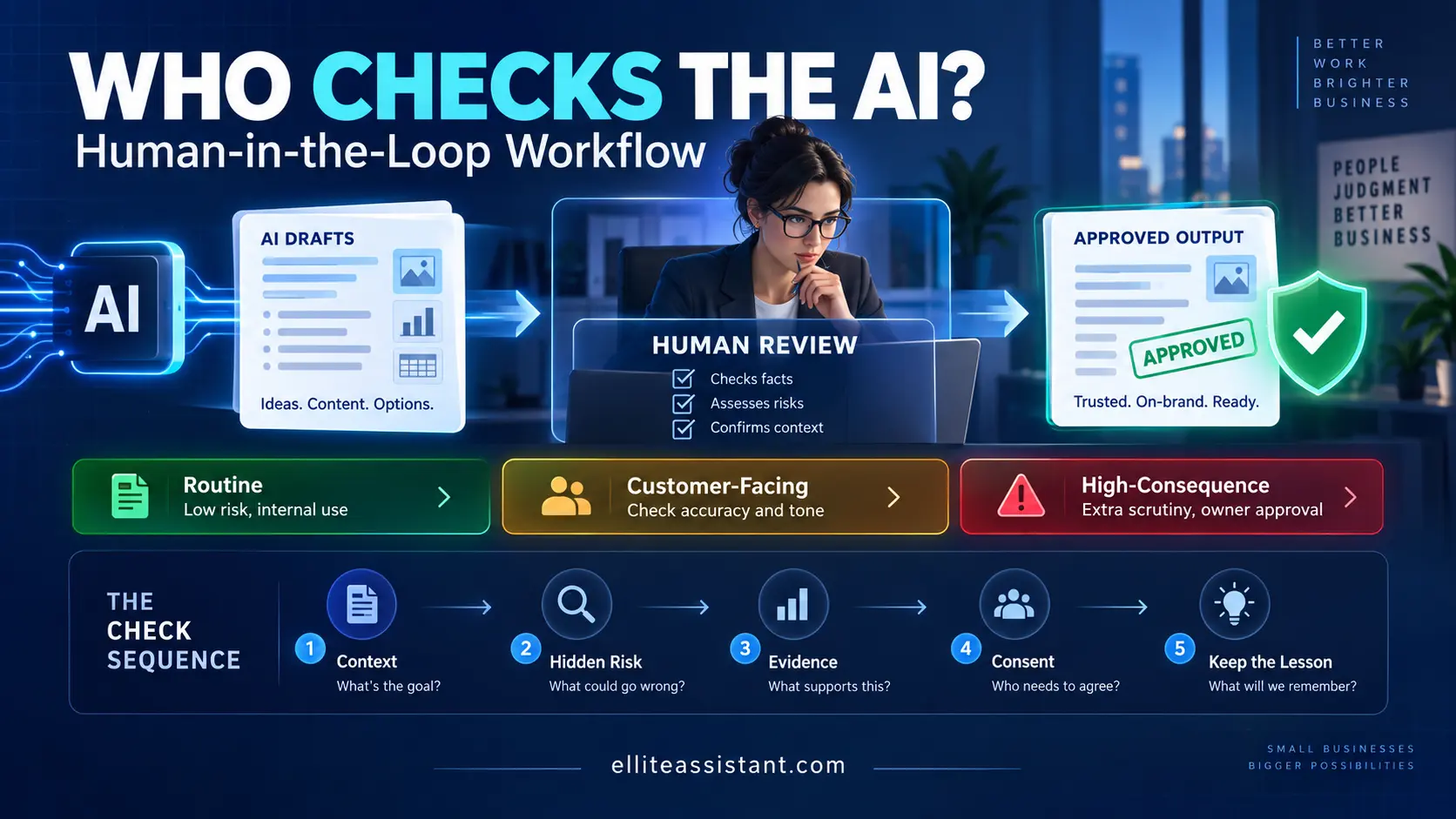 Who Checks the AI? A Human-in-the-Loop Workflow for Small Businesses