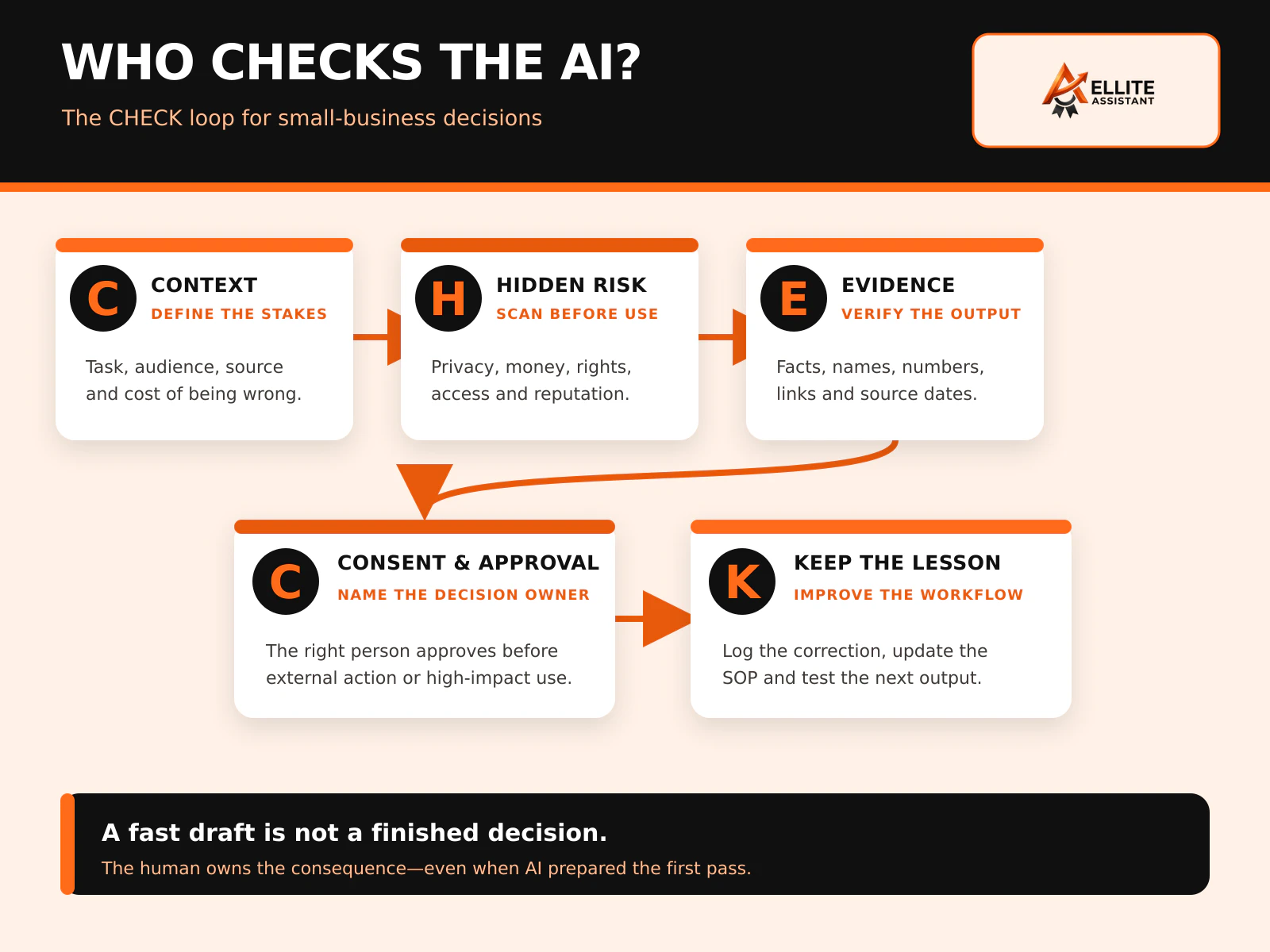 CHECK workflow infographic for small businesses covering context, hidden risks, evidence, consent and approval, and keeping lessons from AI review
