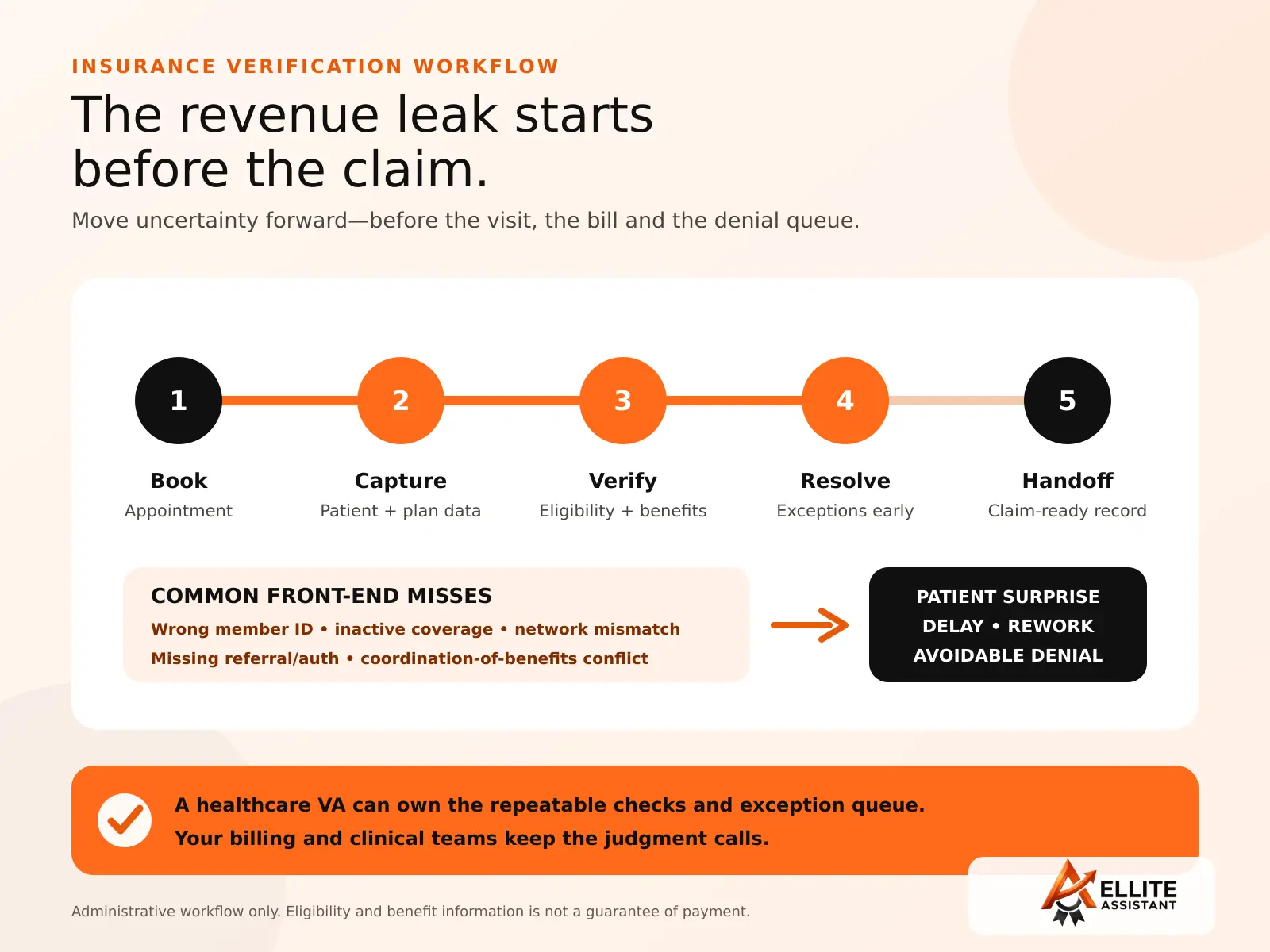 Five-step diagram showing how insurance data moves from appointment booking through verification and exception resolution to a claim-ready record, with common front-end errors leading to delays and denials