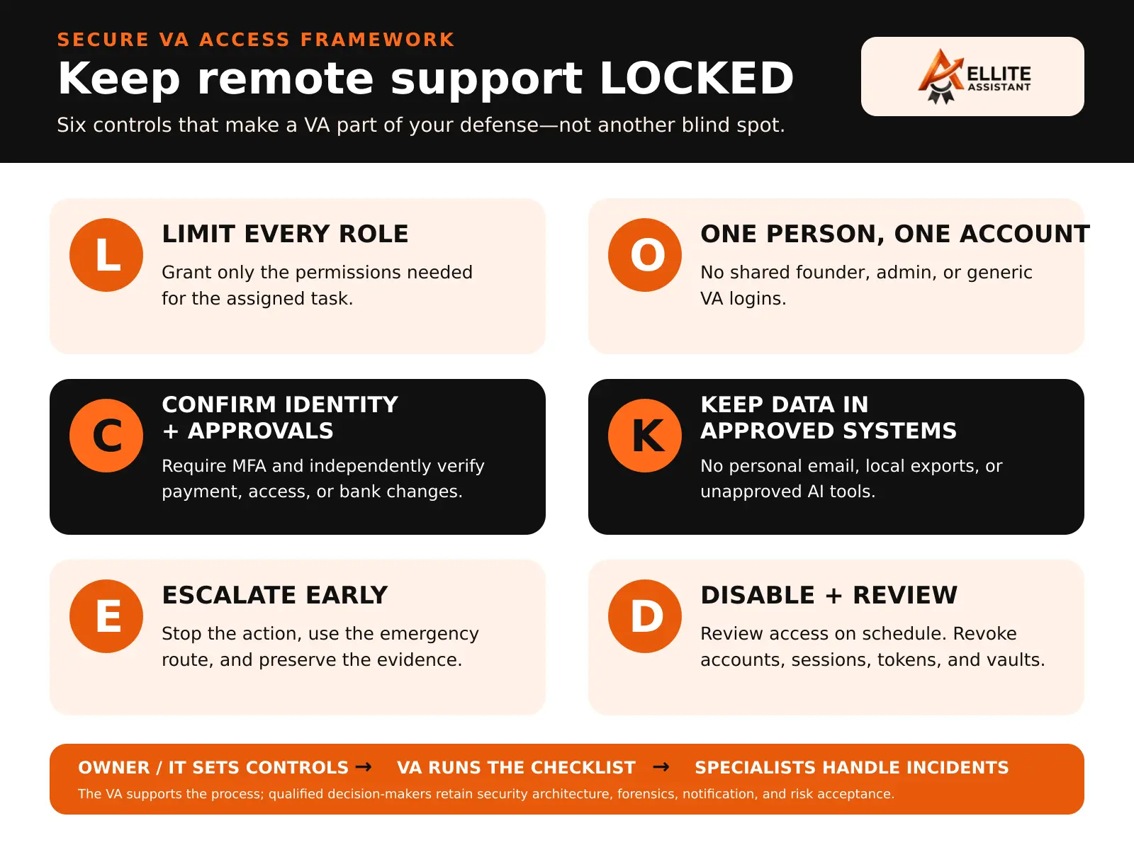 LOCKED virtual assistant access framework infographic: Limit every role, One person one account, Confirm identity and approvals, Keep data in approved systems, Escalate early, and Disable access and review regularly