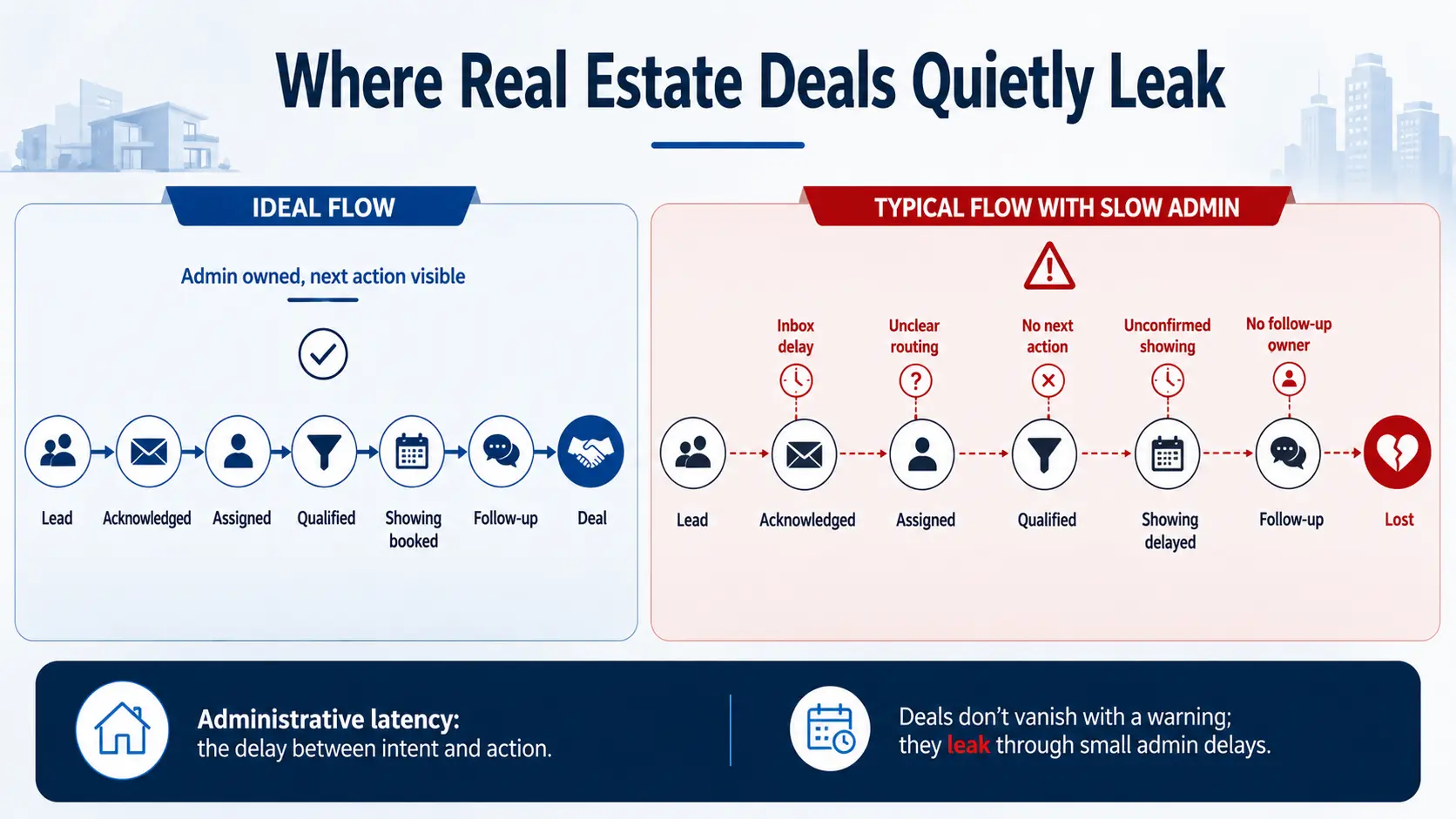 Why Real Estate Teams Are Quietly Losing Deals to Slow Admin