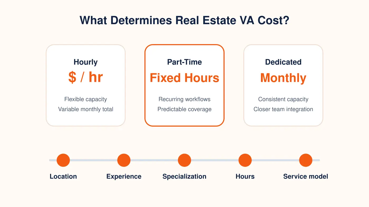 Real estate virtual assistant cost models and pricing factors infographic