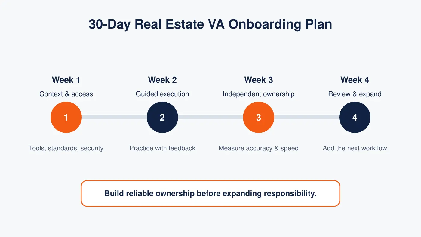 Thirty day real estate virtual assistant onboarding plan
