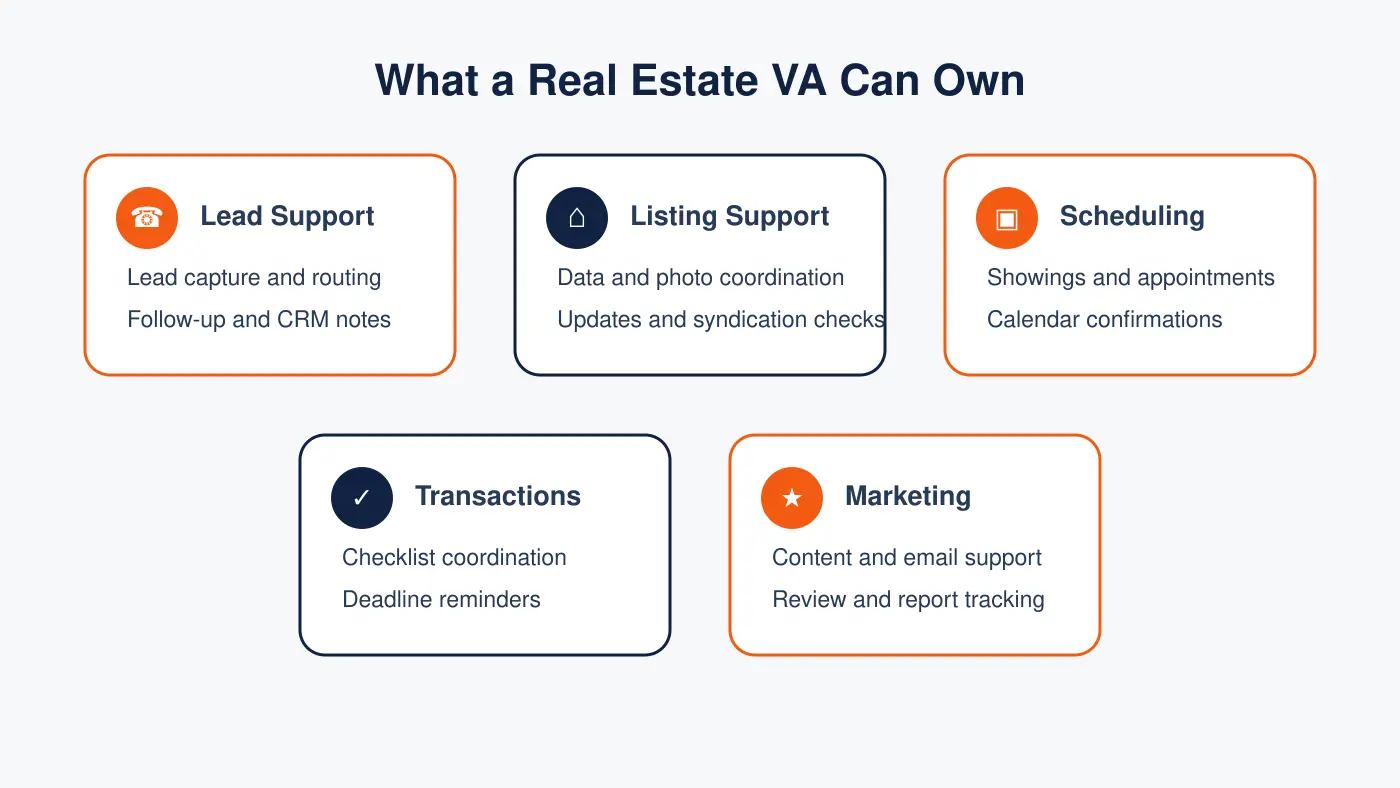 Infographic showing lead listing scheduling transaction and marketing tasks for a real estate VA