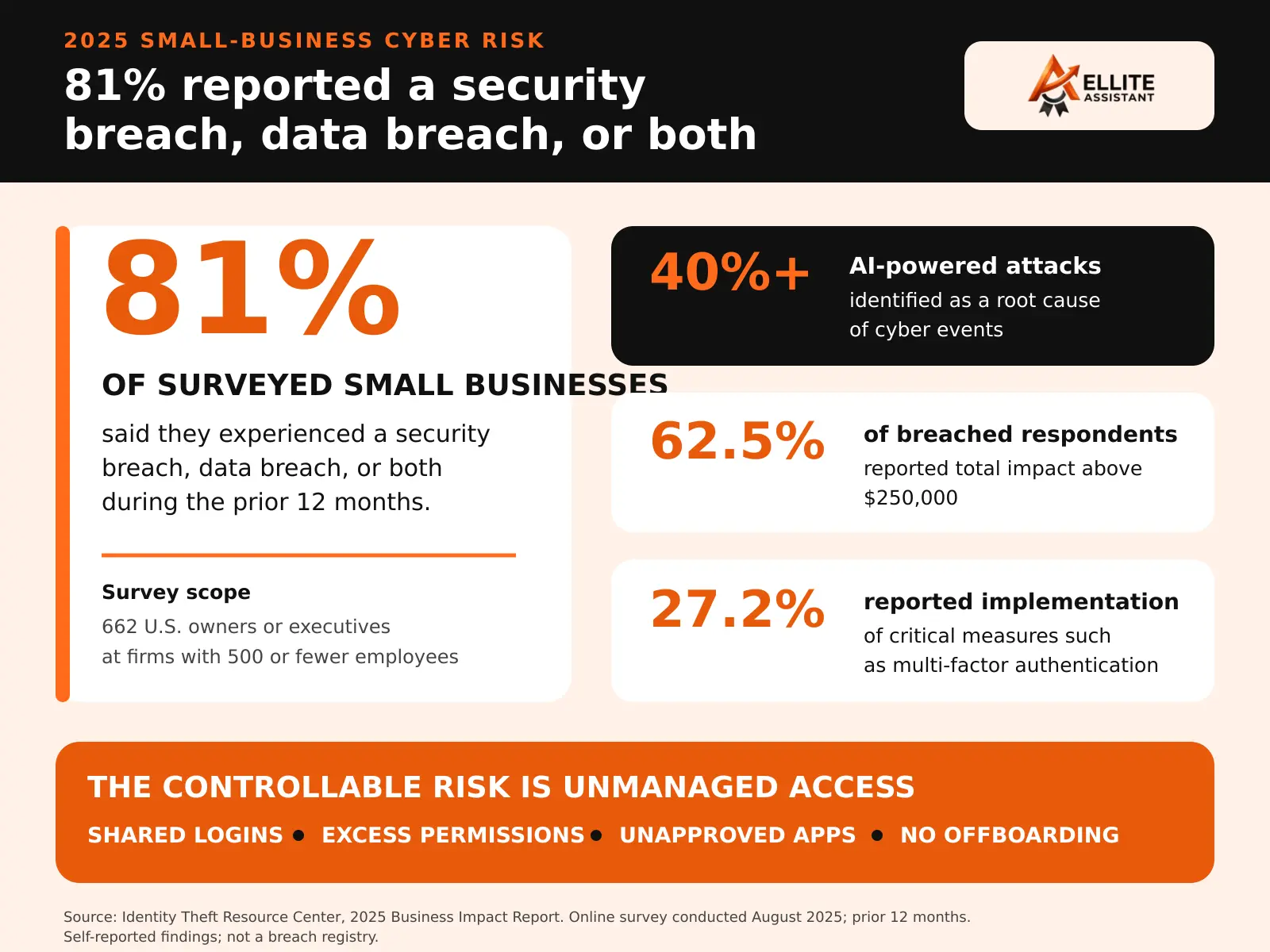 Infographic summarizing the 2025 ITRC survey: 81 percent of surveyed small businesses reported a security or data breach, more than 40 percent linked cyber events to AI-powered attacks, and 62.5 percent of breached respondents reported impacts above 250,000 dollars