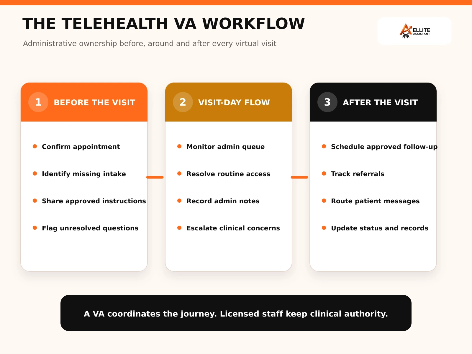 Telehealth virtual assistant workflow showing administrative tasks before, around and after a virtual visit