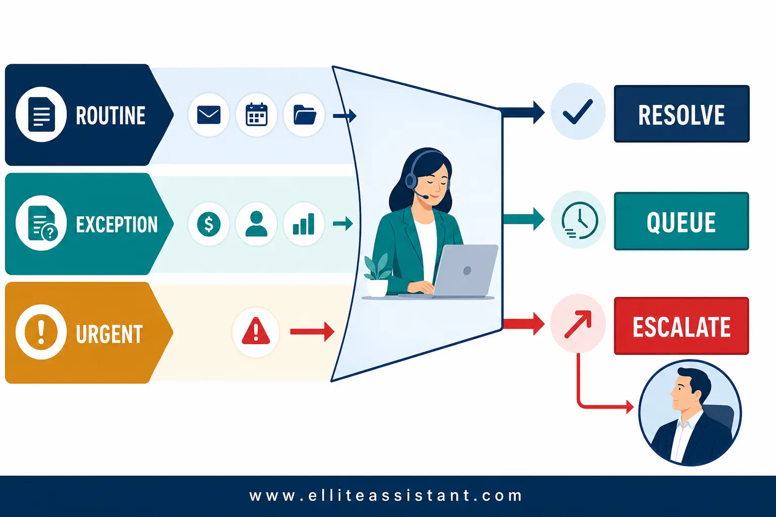 A Virtual Assistant and team leader separate routine work from one genuine escalation
