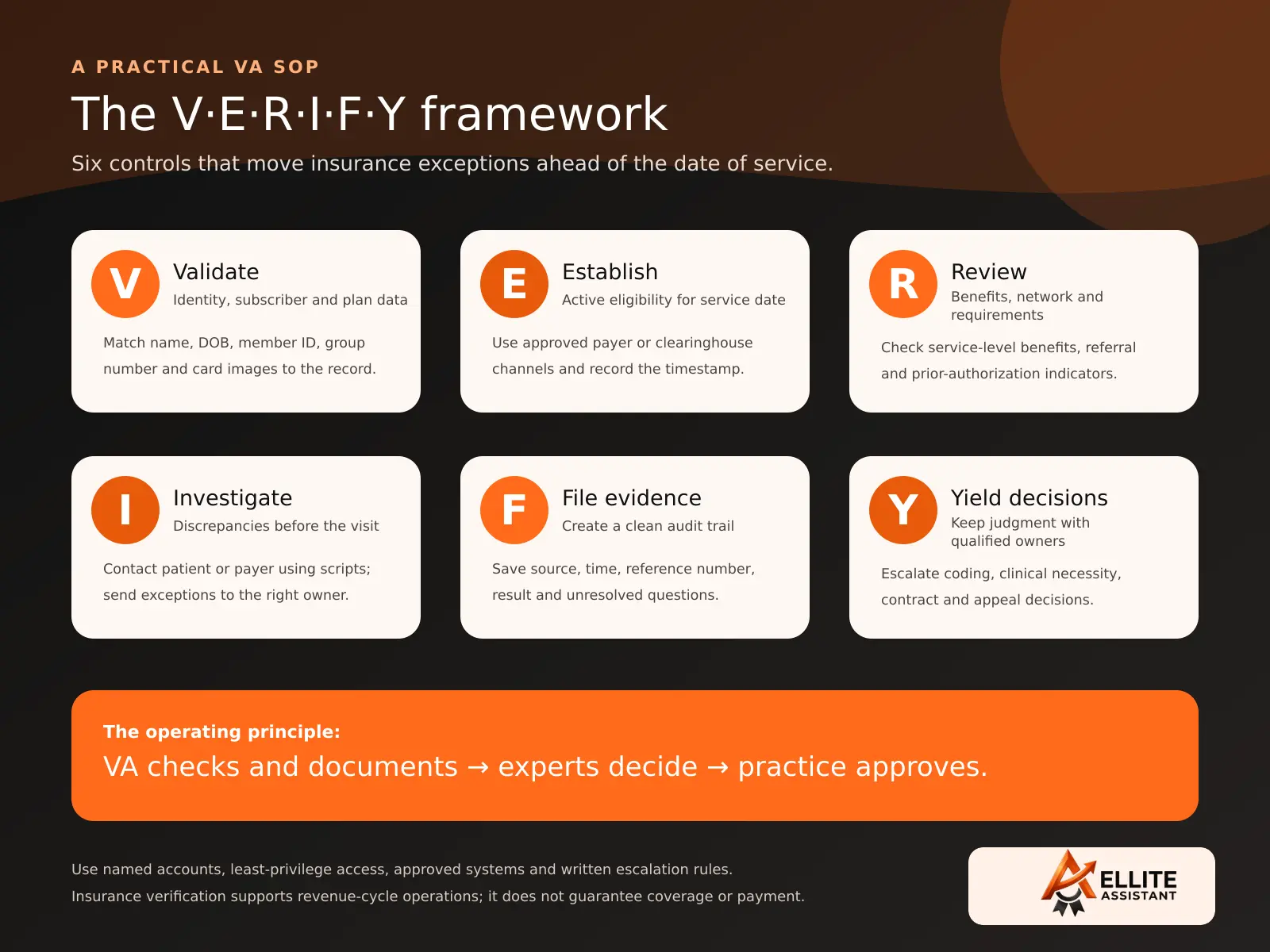 Six-card V E R I F Y framework showing validation, eligibility, benefit review, investigation, evidence filing and escalation to qualified decision owners