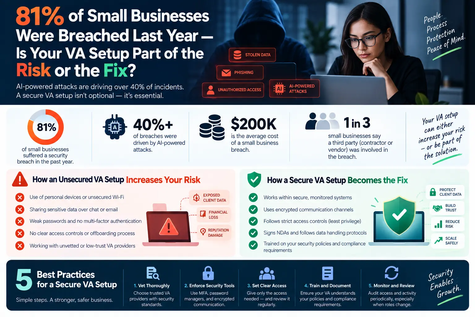 81% of Small Businesses Were Breached Last Year—Is Your VA Setup Part of the Risk or the Fix?