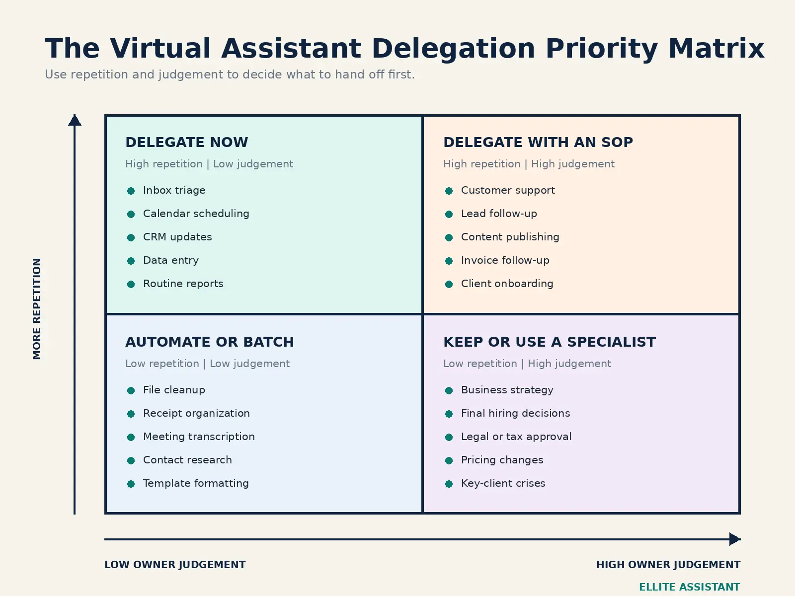 Delegation priority matrix showing which virtual assistant tasks to delegate now, document with an SOP, automate or keep with the owner