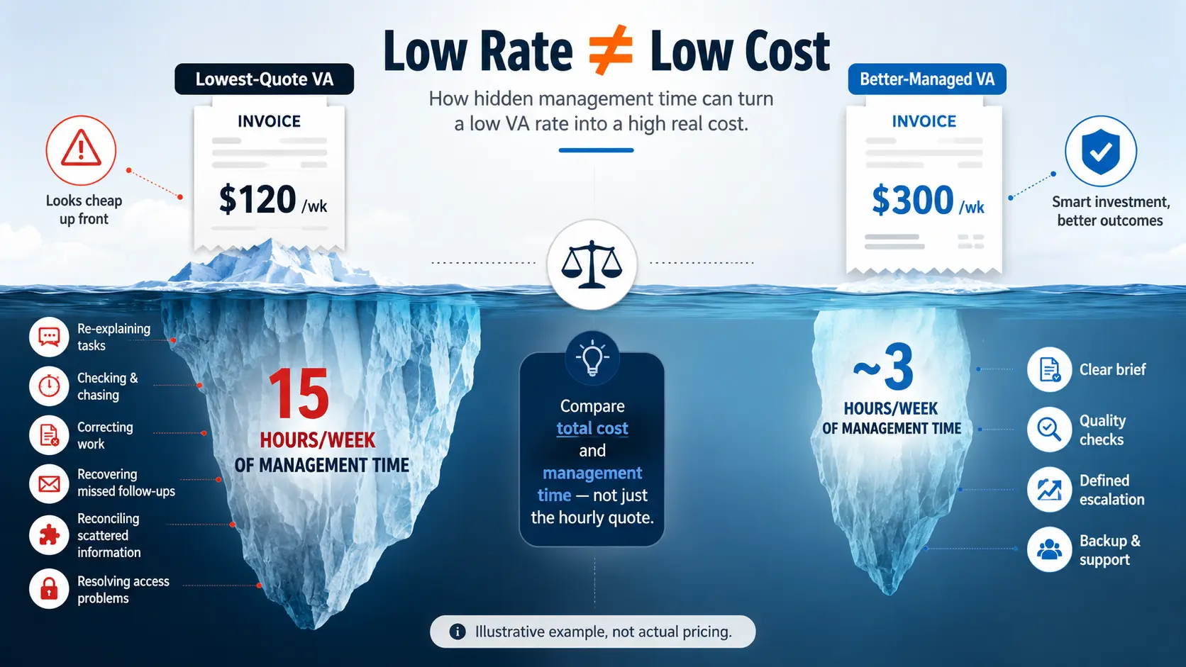 Why “Cheap VA” Always Costs More: The Hidden 15 Hours a Week Nobody Talks About